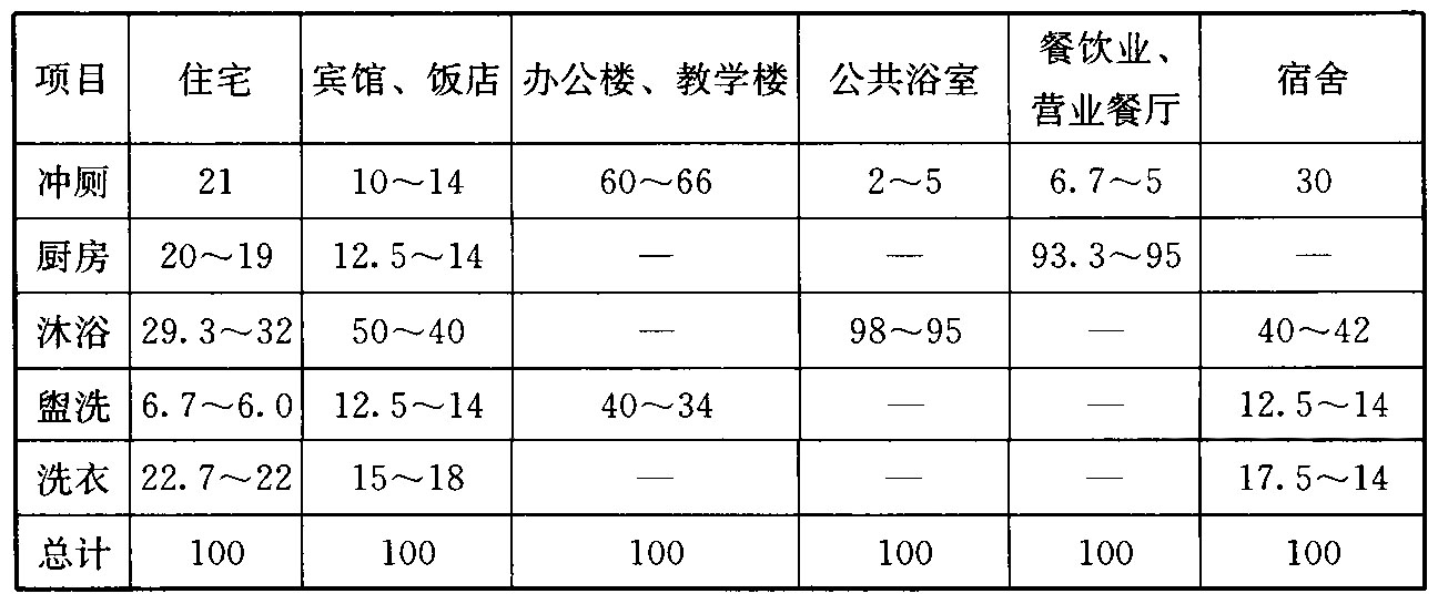 表3.1.8 各类建筑物分项给水百分率