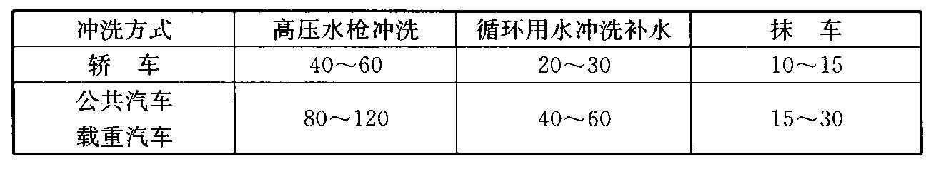 表3.1.3  汽车冲洗用水定额