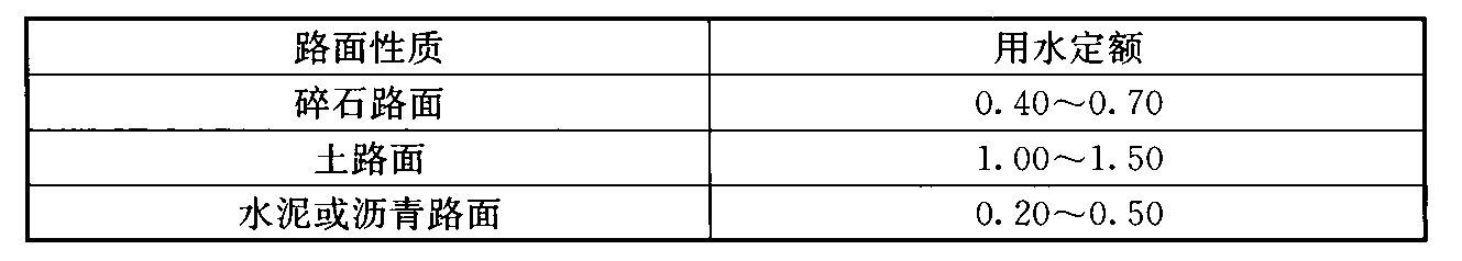 表3.1.5  浇洒道路用水定额