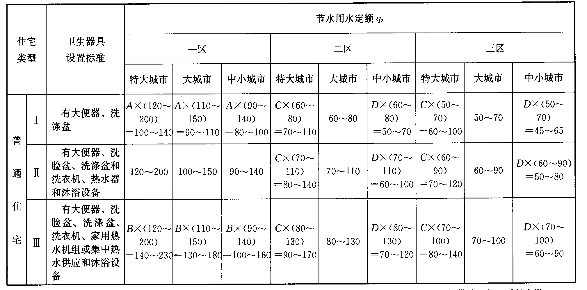 表1 节约用水定额取值