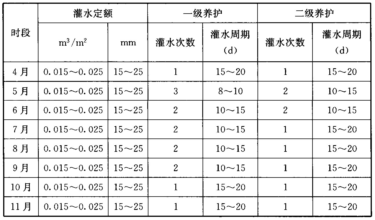 表3 暖季型草坪草平水年份灌水次数、灌水定额和灌水周期