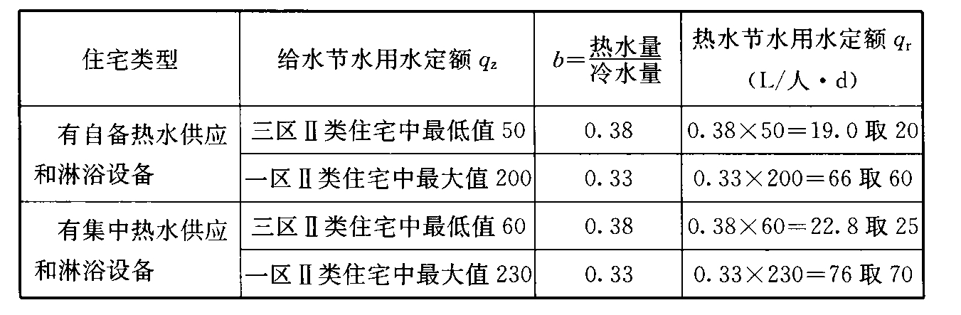 表5 住宅类建筑热水节水用水定额推求