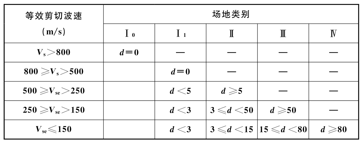 场地覆盖层厚度