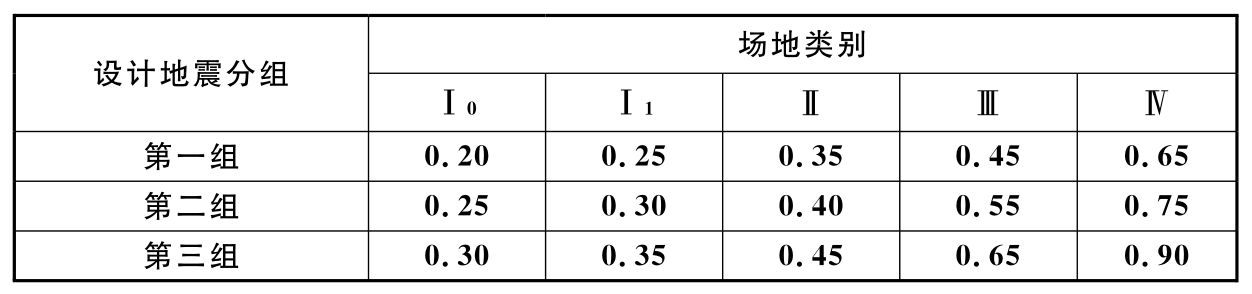 特征周期值（s）