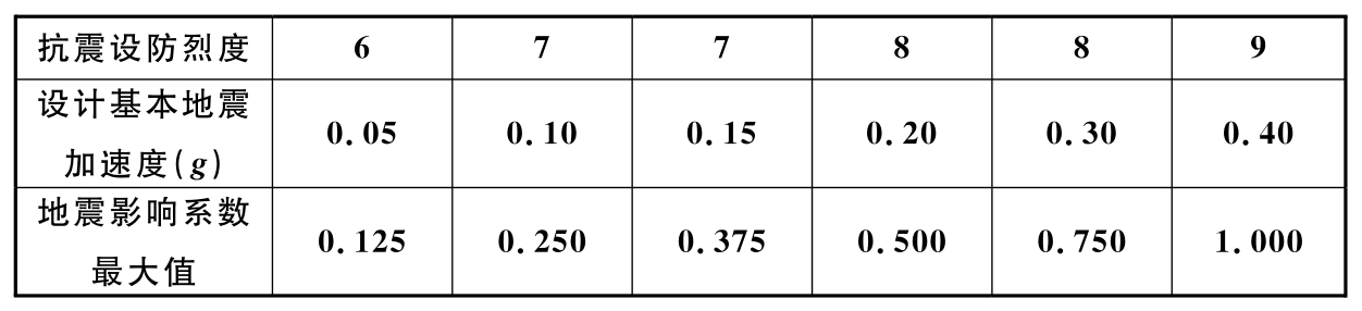 水平地震影响系数最大值