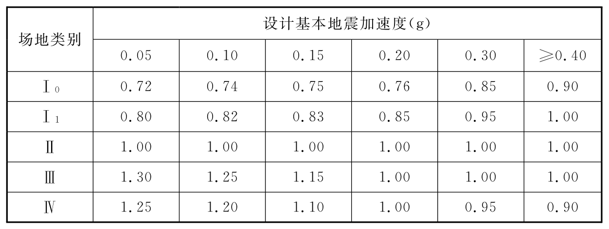 地震影响系数最大值场地调整系数