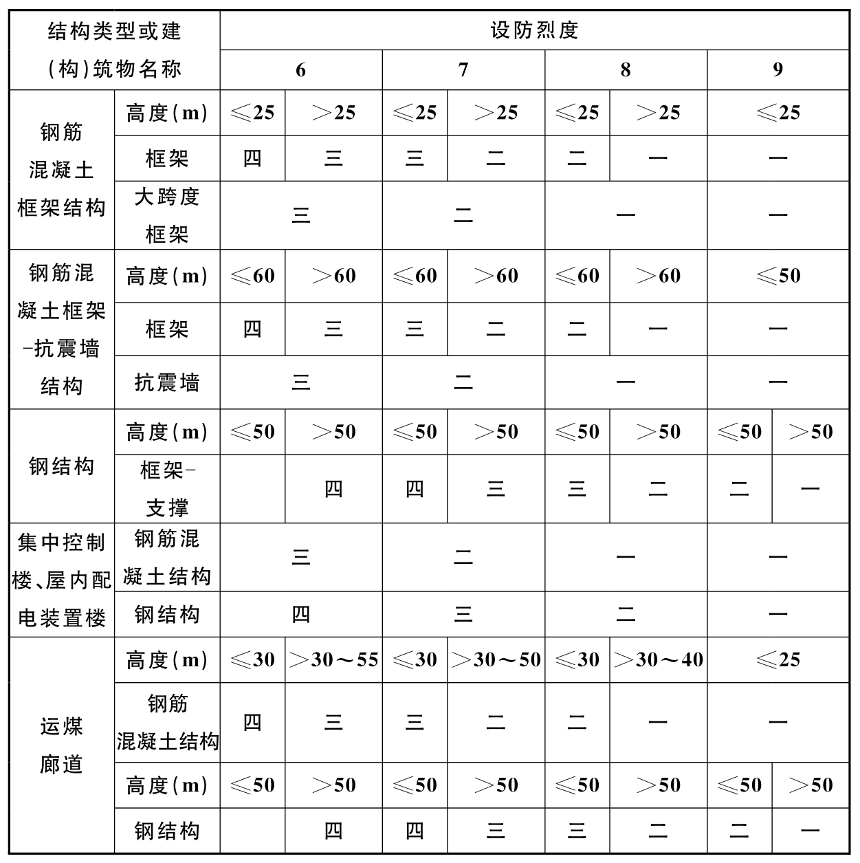 电力设施中丙类建（构）筑物的抗震等级