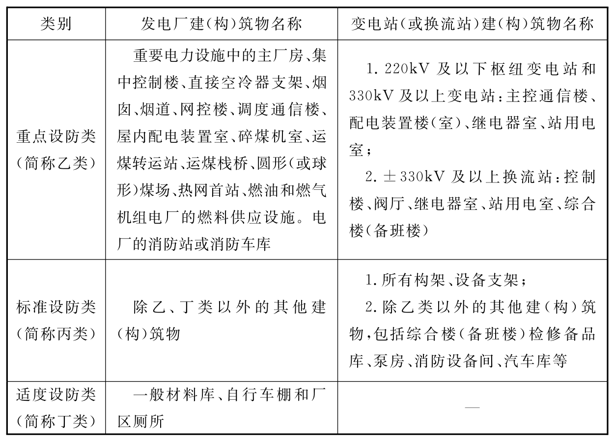 发电厂和变电站（或换流站）建（构）筑物抗震设防类别