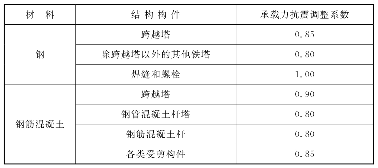 承载力抗震调整系数