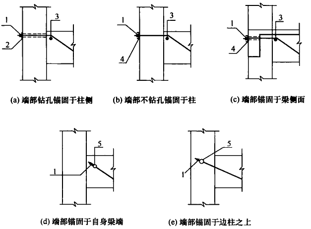 图7.5.3 端部锚固构造示意图