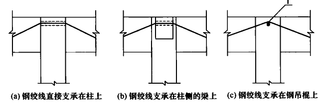 图7.5.2 中间连续节点构造方法 1—钢吊棍