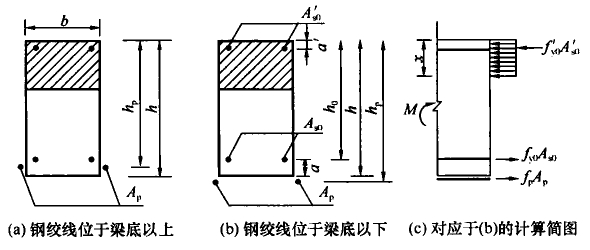图7.2.3 矩形截面正截面受弯承载力计算