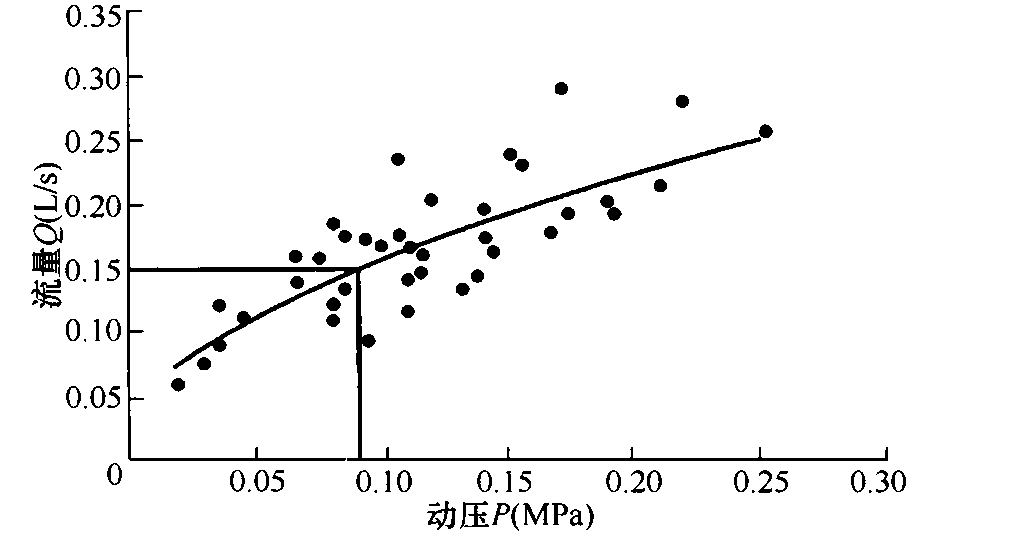 图1 陶瓷阀芯水嘴半开Q-P曲线