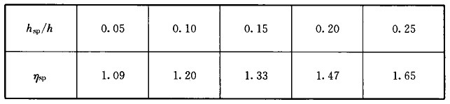 表9.2.10　修正系数η值
