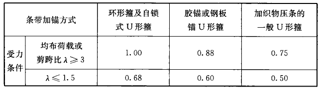 表10.3.3 抗剪强度折减系数ψvb值