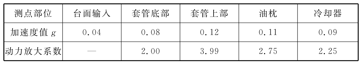 表1 变压器各部位动力响应加速度值