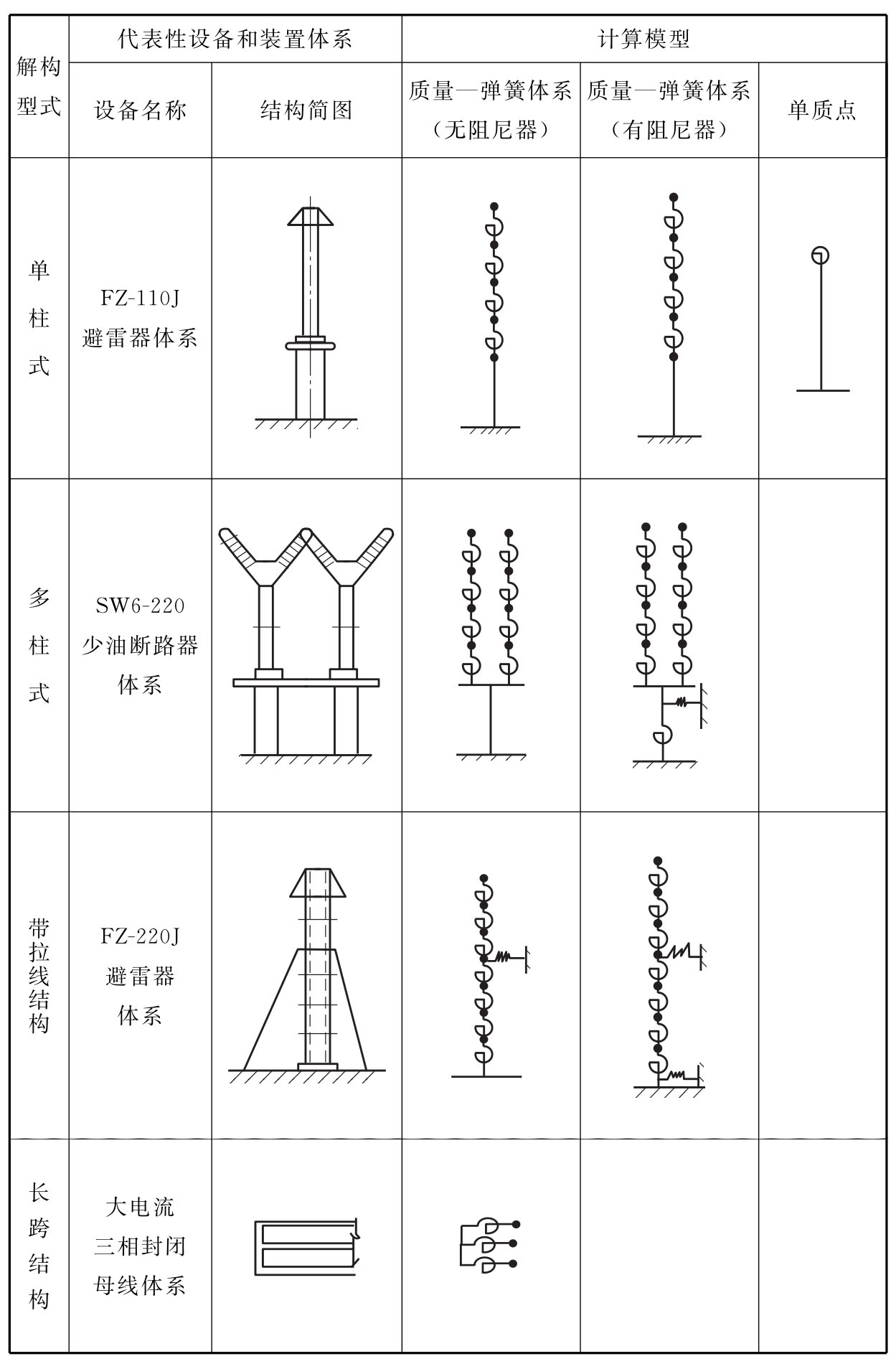 表2 电气设施质量—弹簧体系力学模型示例