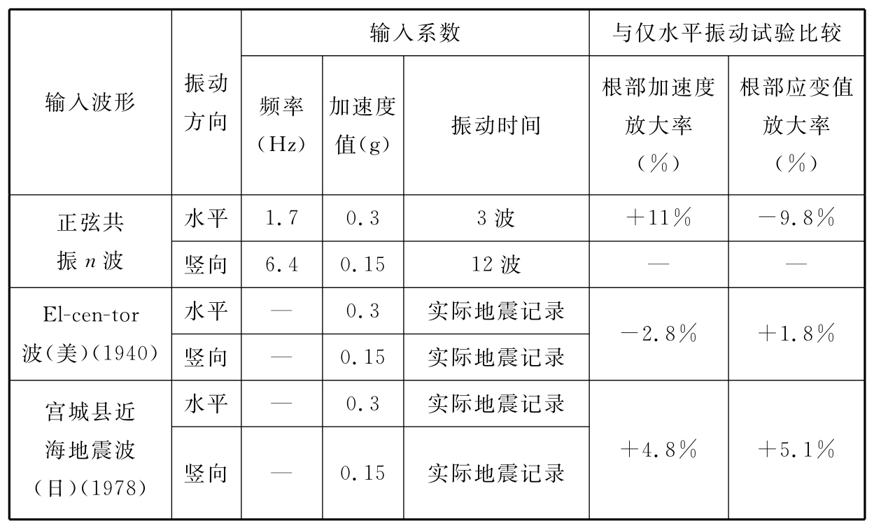 表3 日本水平、竖向双向振动试验主要参数及结果