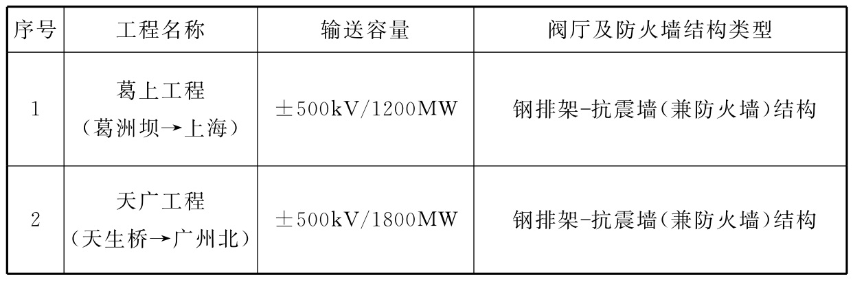 表4 国内已建（在建）换流站阀厅及防火墙结构类型一览表