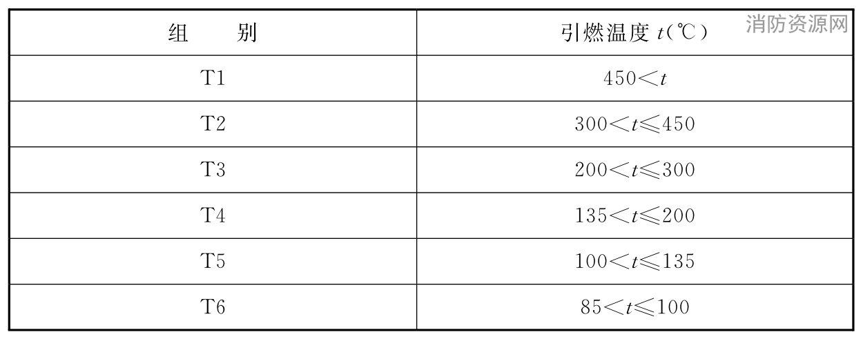 表3.4.2 引燃温度分组