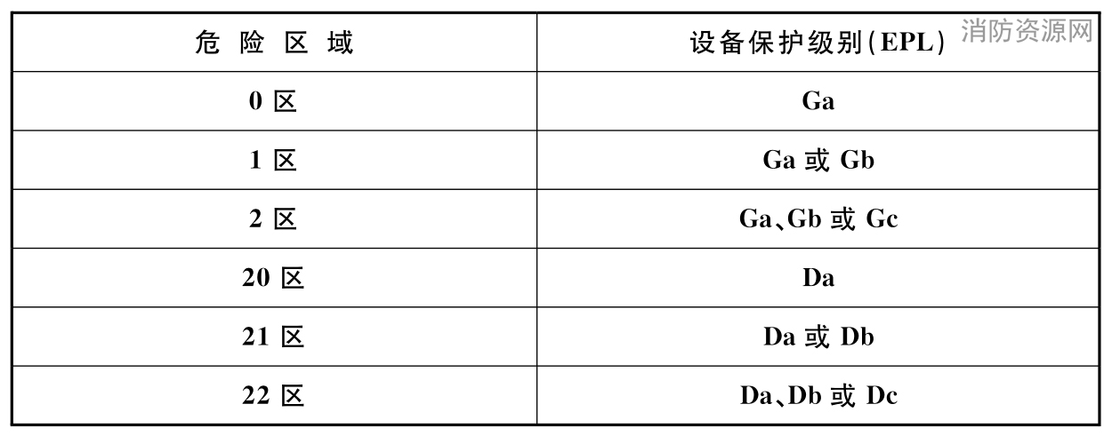 表5.2.2-1 爆炸性环境内电气设备保护级别的选择