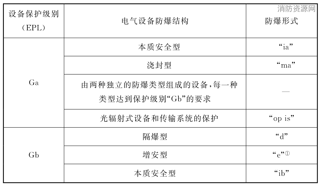 表5.2.2-2 电气设备保护级别(EPL)与电气设备防爆结构的关系