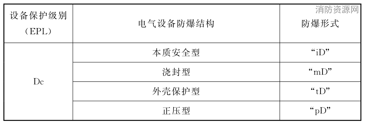 表5.2.2-2 电气设备保护级别(EPL)与电气设备防爆结构的关系