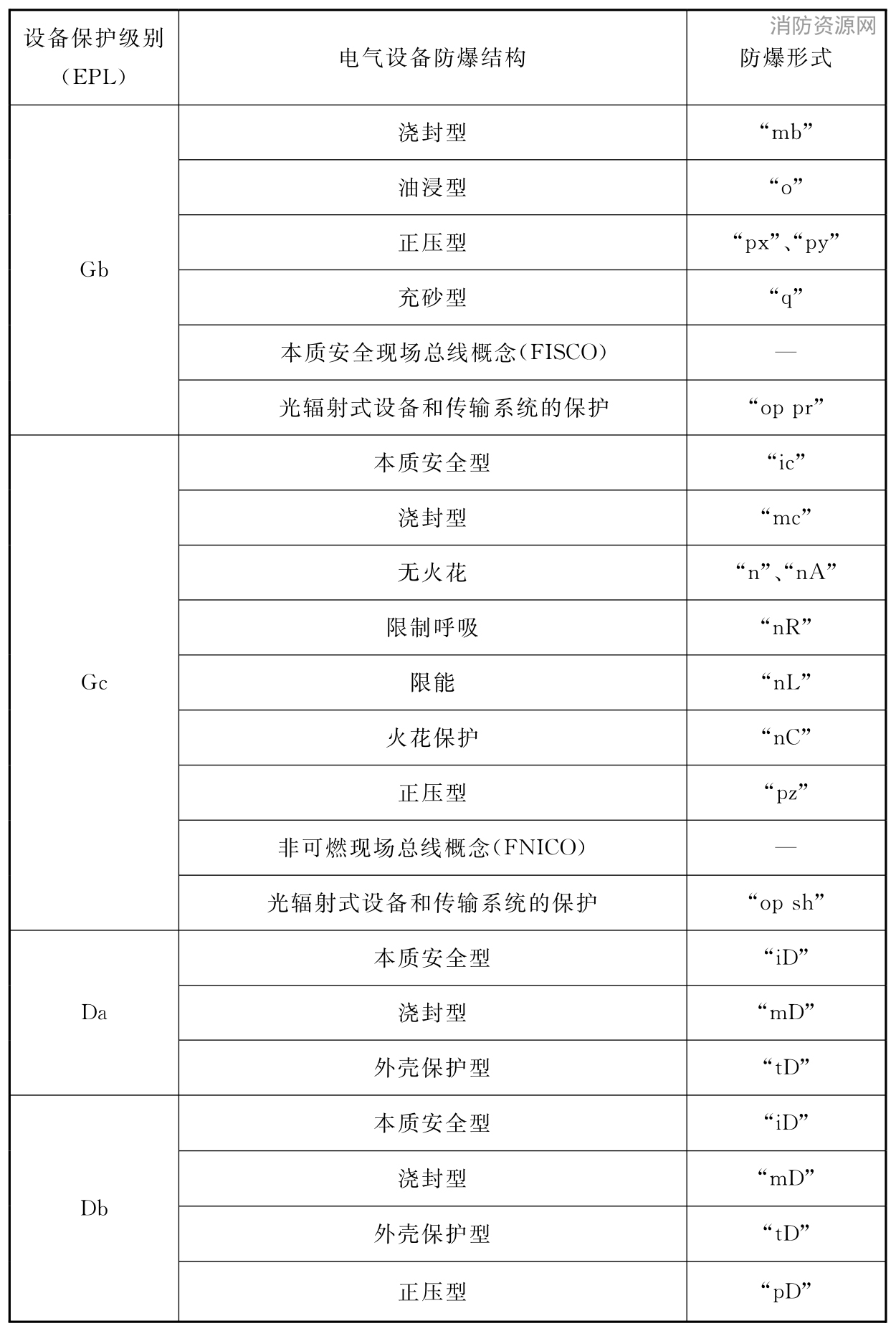 表5.2.2-2 电气设备保护级别(EPL)与电气设备防爆结构的关系