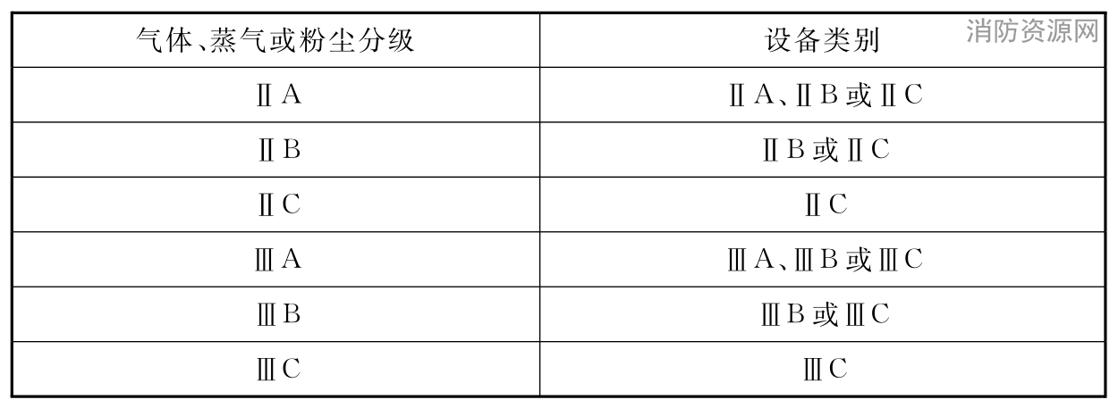 表5.2.3-1 气体、蒸气或粉尘分级与电气设备类别的关系