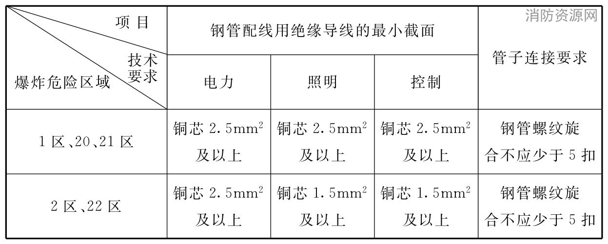 表5.4.1-2 爆炸性环境内电压为1000V以下的钢管配线的技术要求