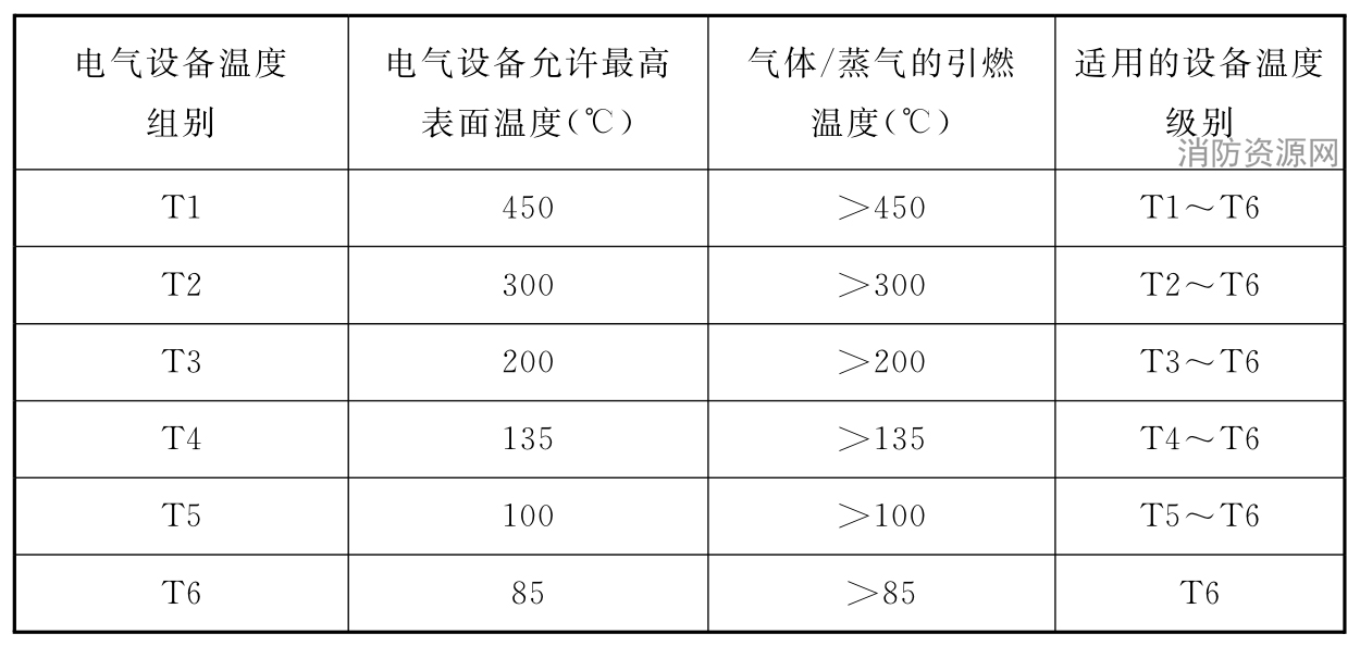 表5.2.3-2 Ⅱ类电气设备的温度组别、最高表面温度和气体、蒸气引燃温度之间的关系