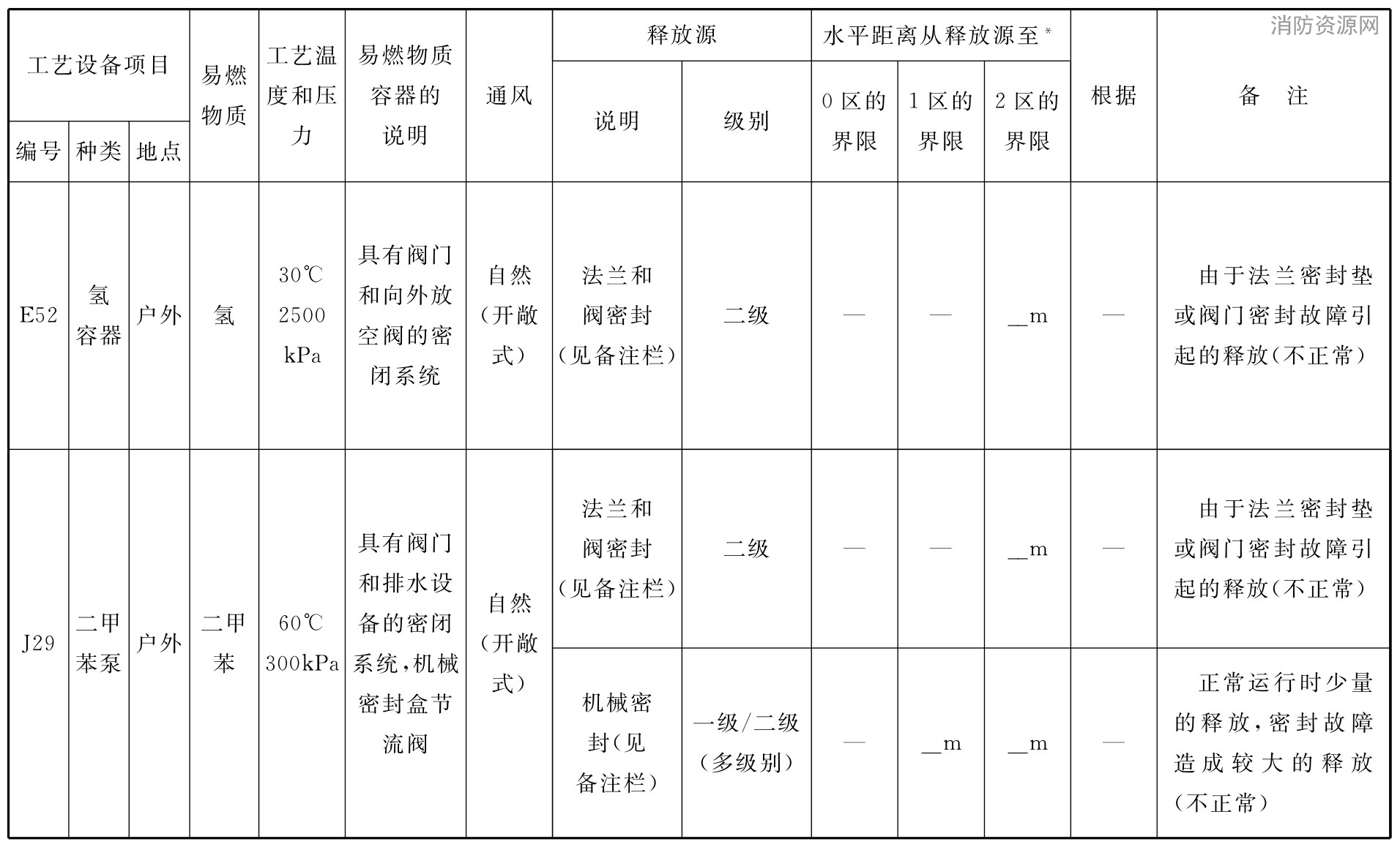 表A.0.2 爆炸危险区域划分条件