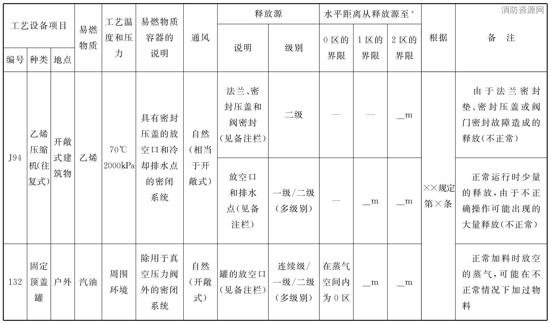 表A.0.2 爆炸危险区域划分条件