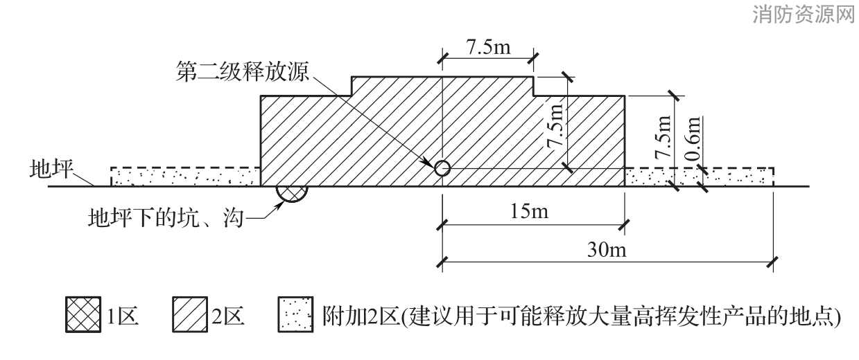 图B.0.1-1 释放源接近地坪时可燃物质重于空气、通风良好的生产装置区