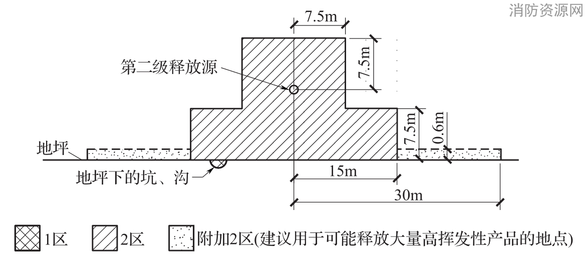 图B.0.1-2 释放源在地坪以上时可燃物质重于空气、通风良好的生产装置区