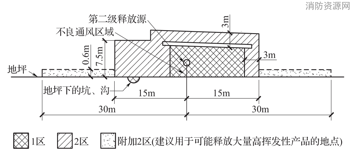 图B.0.1-3 可燃物质重于空气、释放源在封闭建筑物内通风不良的生产装置区