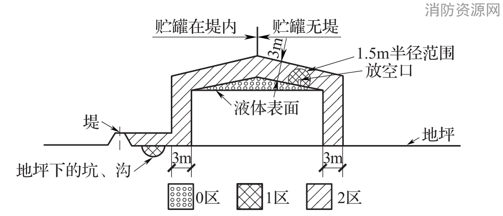 图B.0.1-4 可燃物质重于空气、设在户外地坪上的固定式贮罐