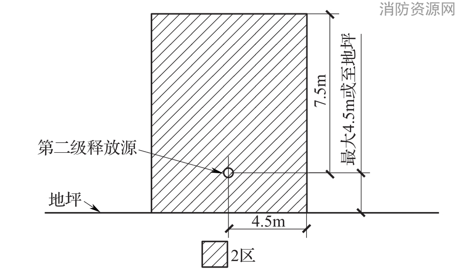 图B.0.1-7 可燃物质轻于空气、通风良好的生产装置区