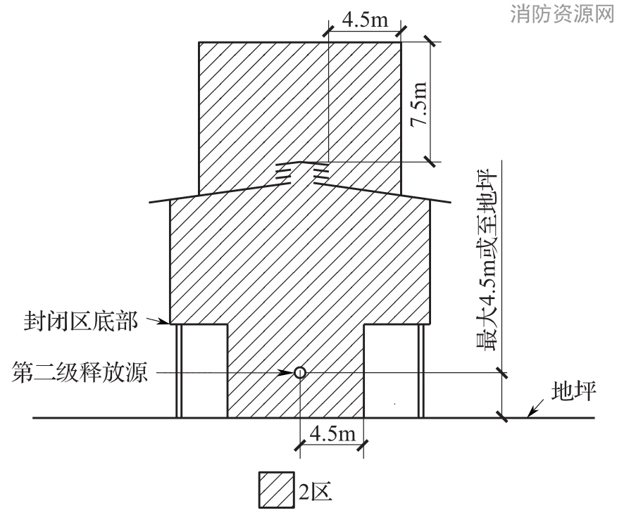 图B.0.1-8 可燃物质轻于空气、通风良好的压缩机厂房