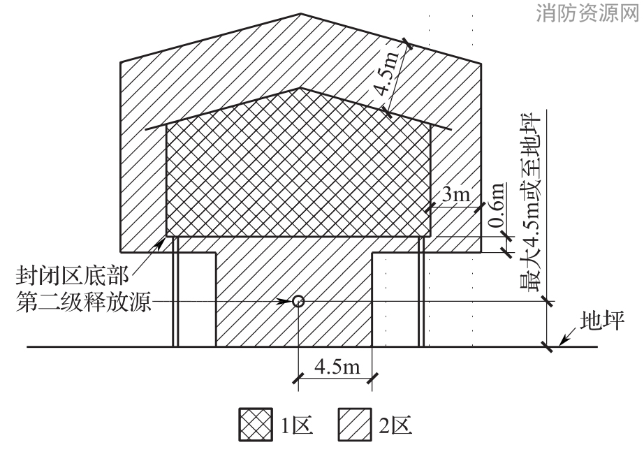 图B.0.1-9 可燃物质轻于空气、通风不良的压缩机厂房