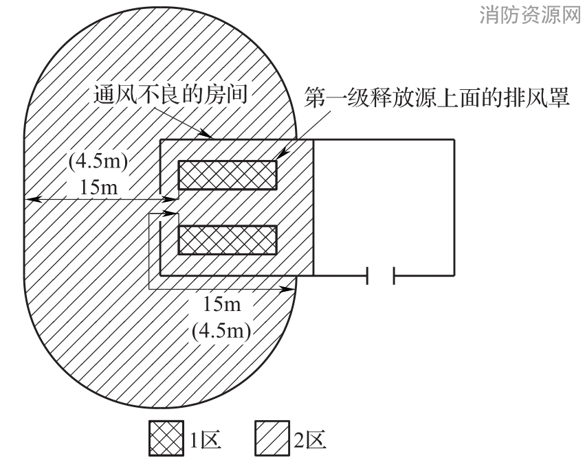 图B.0.1-17 释放源上面有排风罩时的爆炸危险区域范围