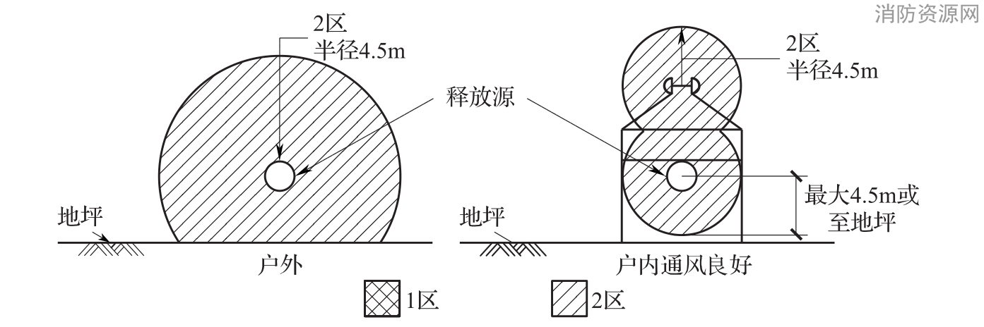 图B.0.1-20 通风良好的户内或户外气态氢储存装置