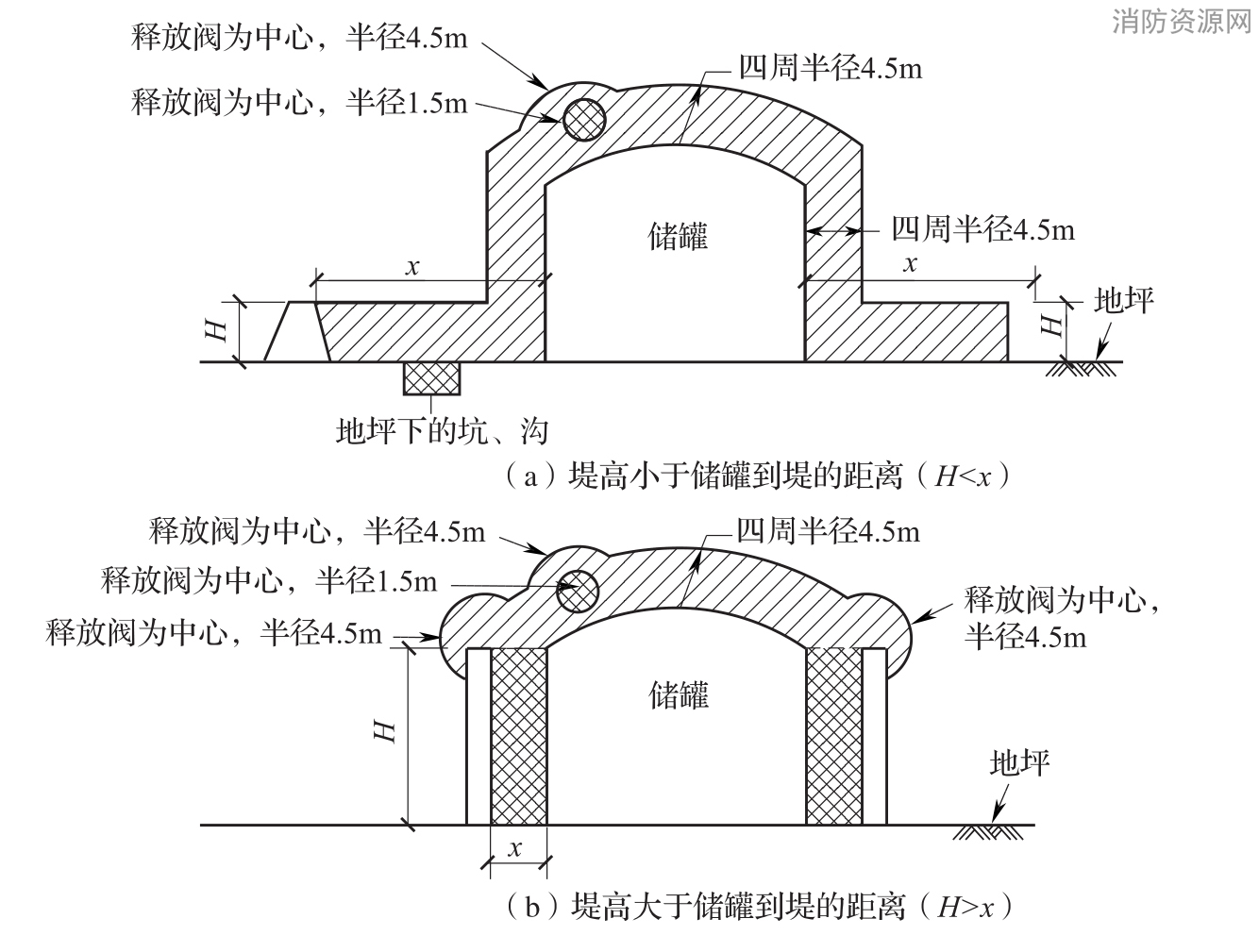 图B.0.1-21 低温液化气体贮罐