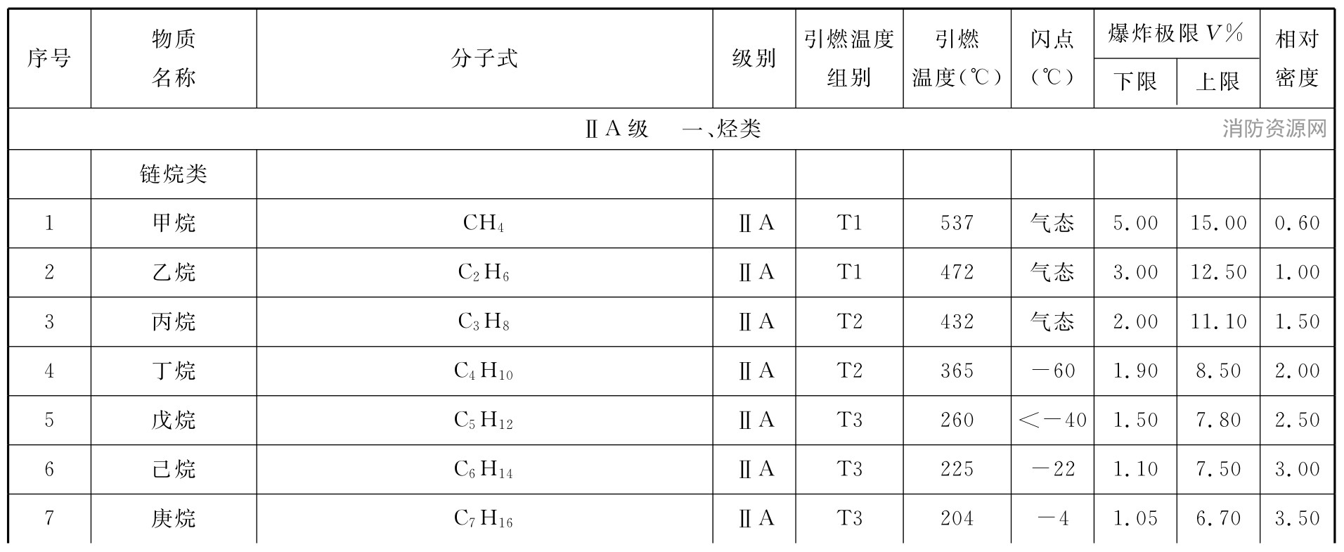 表C 可燃性气体或蒸气爆炸性混合物分级、分组