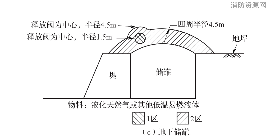 图B.0.1-21 低温液化气体贮罐