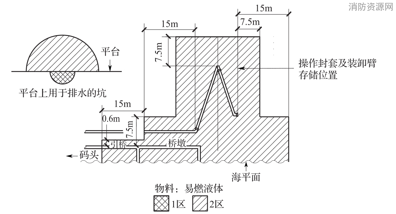 图B.0.1-22 码头或水域处理可燃性液体的区域