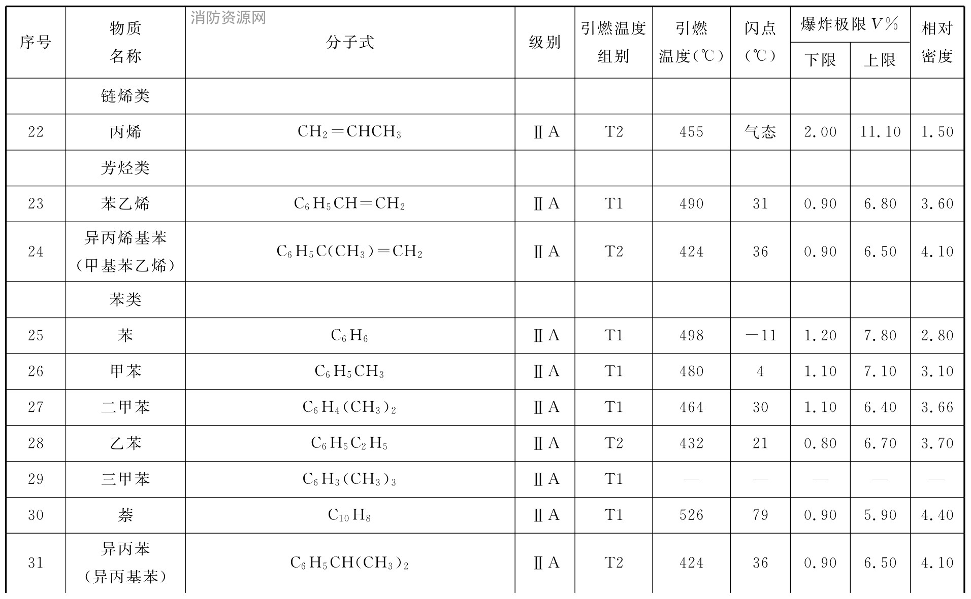 表C 可燃性气体或蒸气爆炸性混合物分级、分组