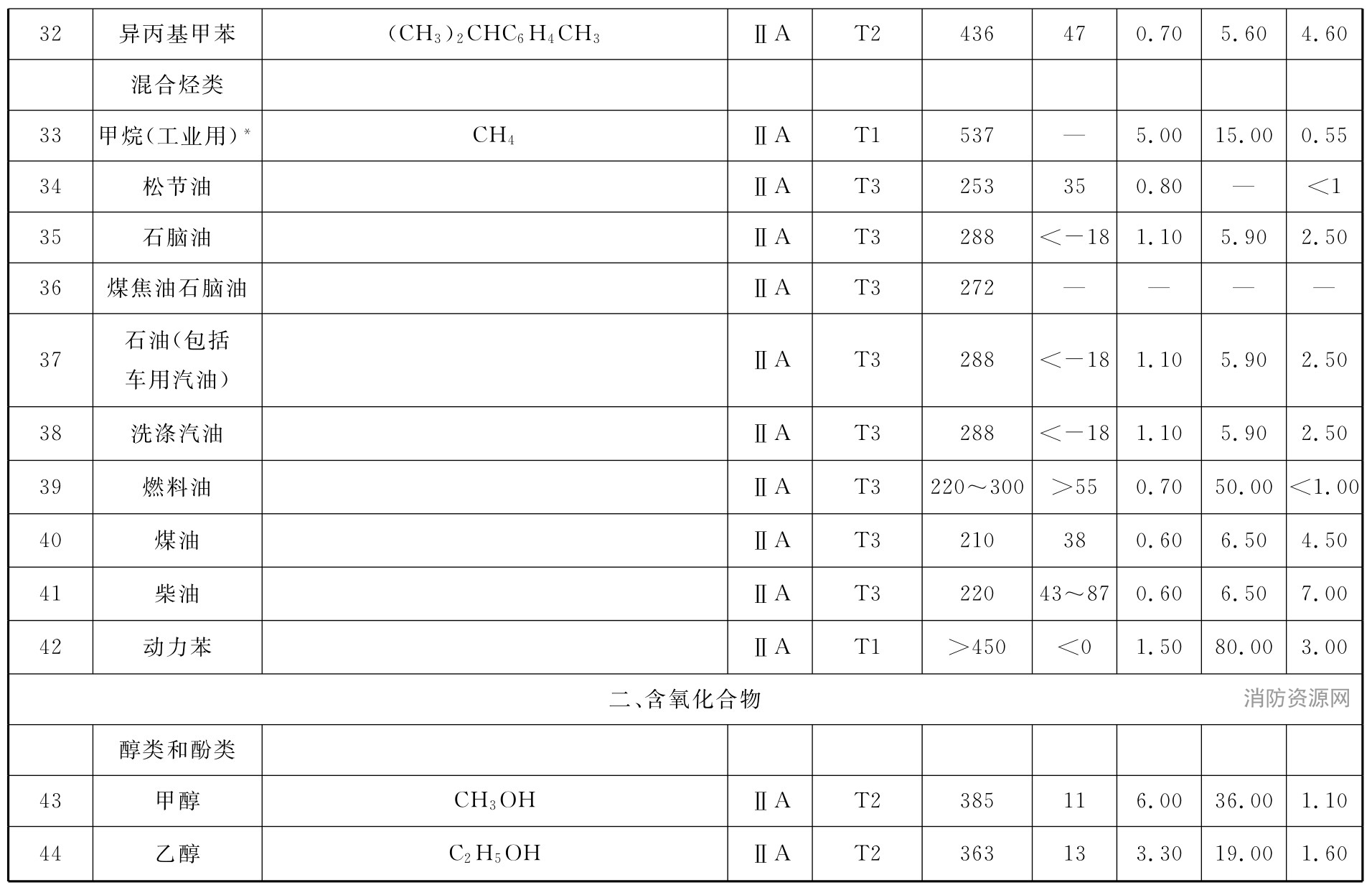 表C 可燃性气体或蒸气爆炸性混合物分级、分组