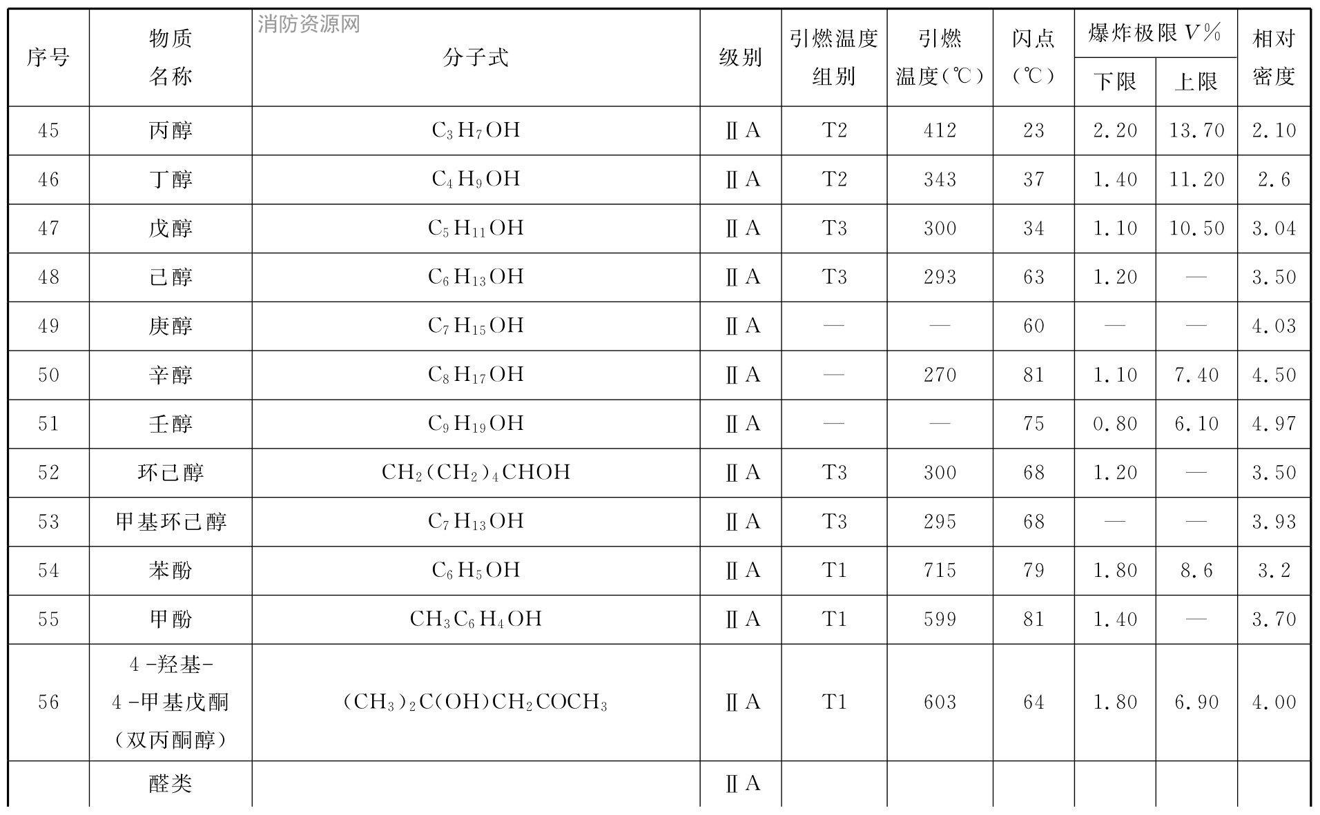 表C 可燃性气体或蒸气爆炸性混合物分级、分组