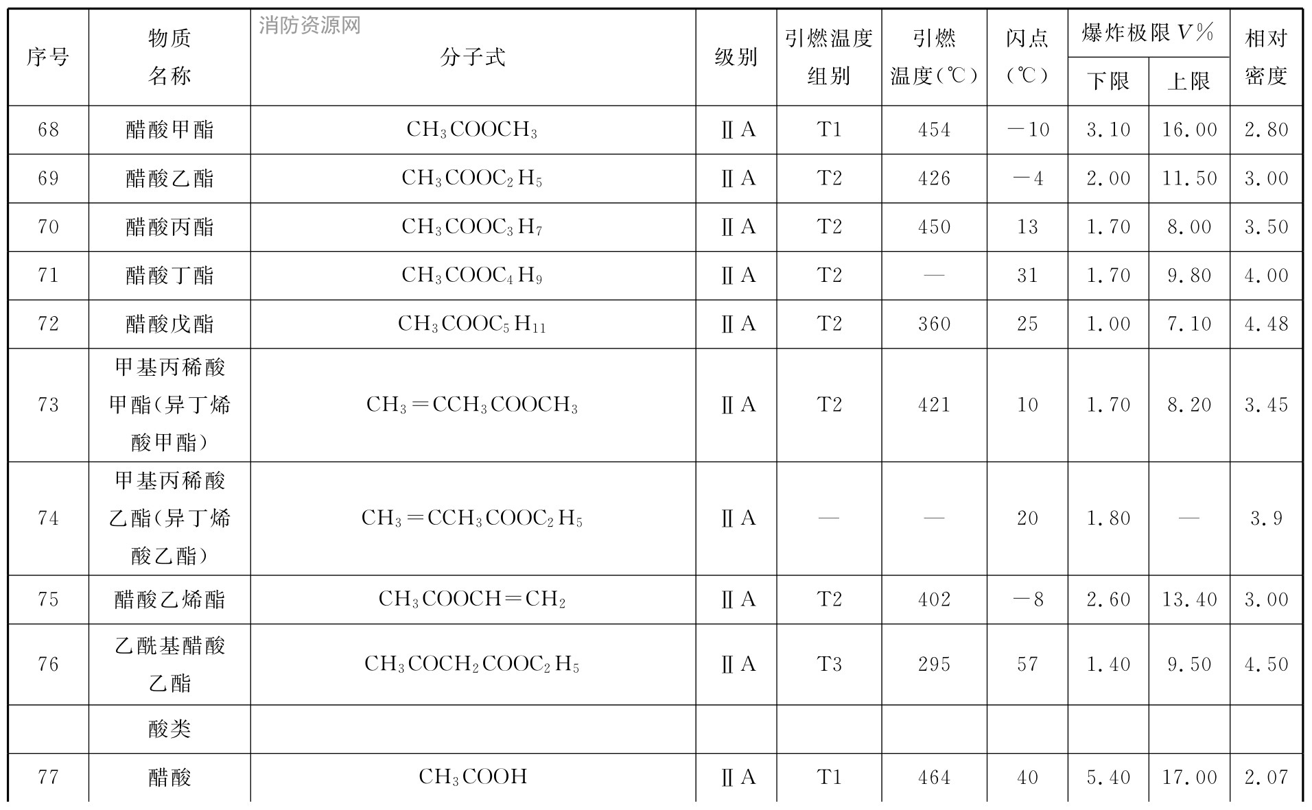 表C 可燃性气体或蒸气爆炸性混合物分级、分组